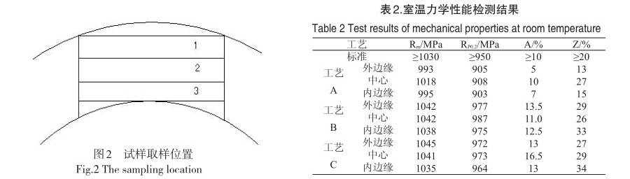 室溫力學(xué)性能檢測結(jié)果