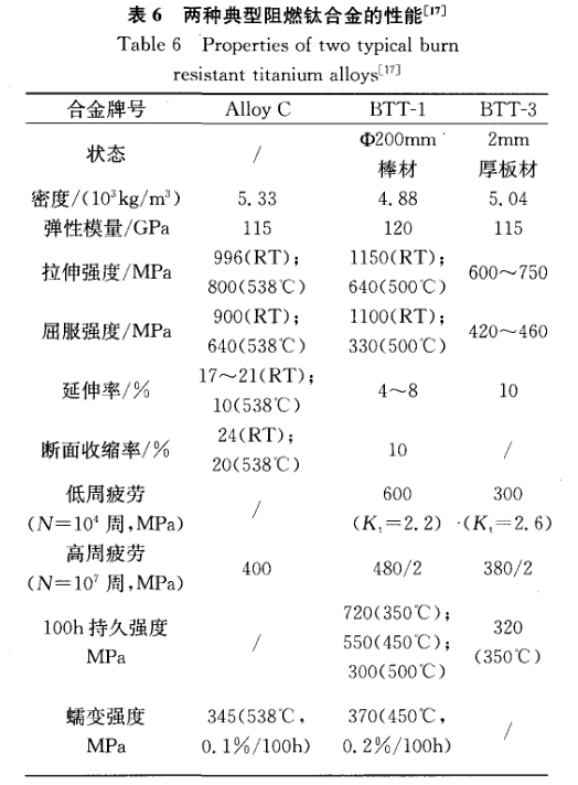 兩種典型阻燃鈦合金的性能