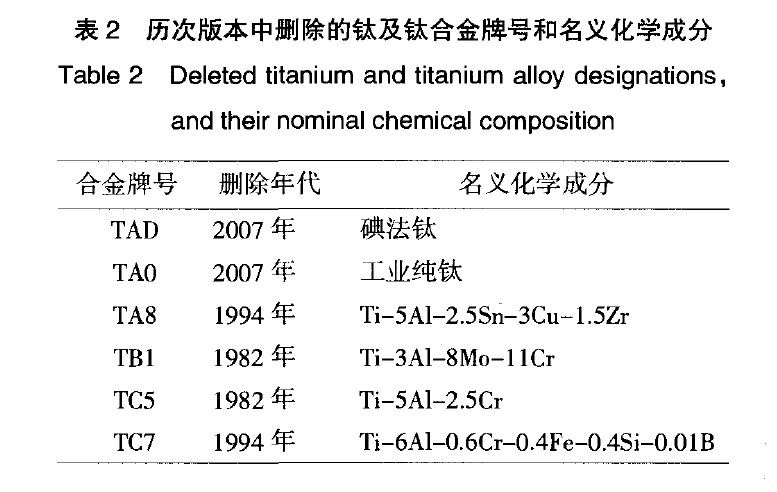 我國鈦及鈦合金牌號的發(fā)展和標準化