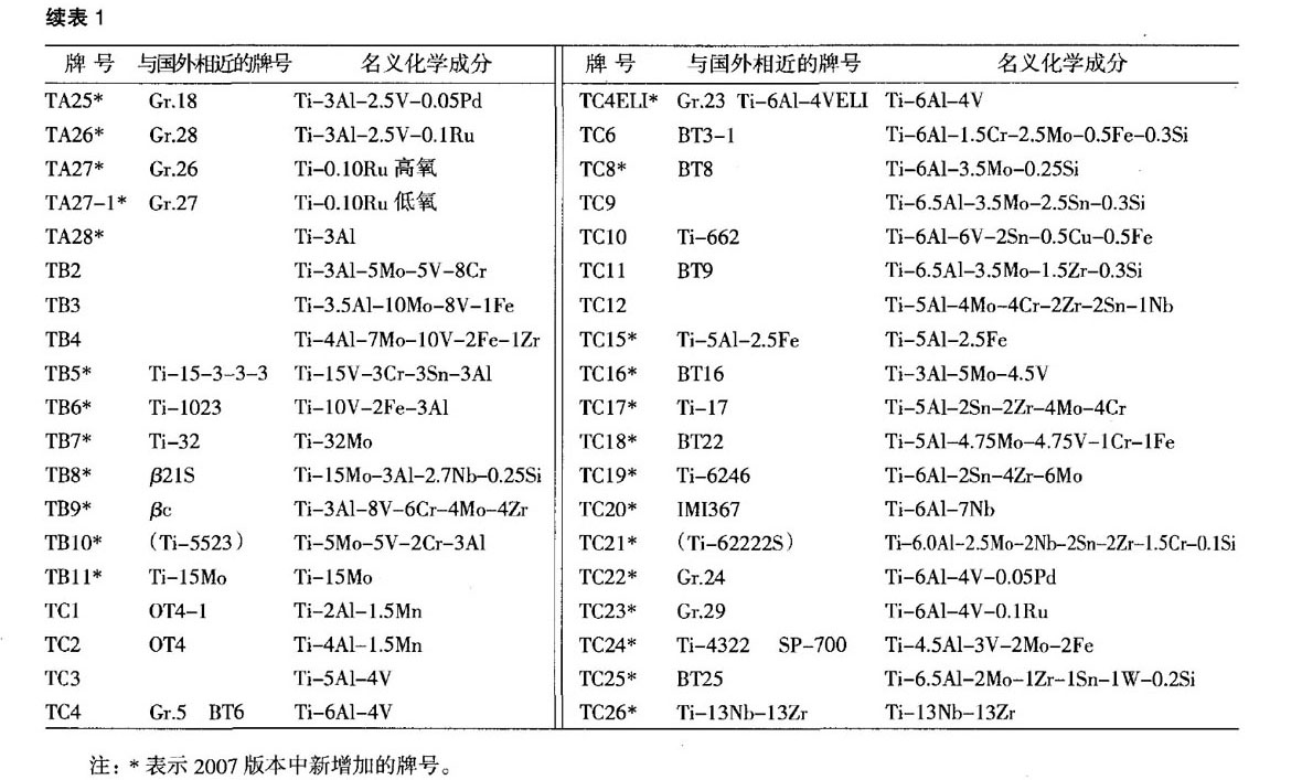 我國鈦及鈦合金牌號的發(fā)展和標準化