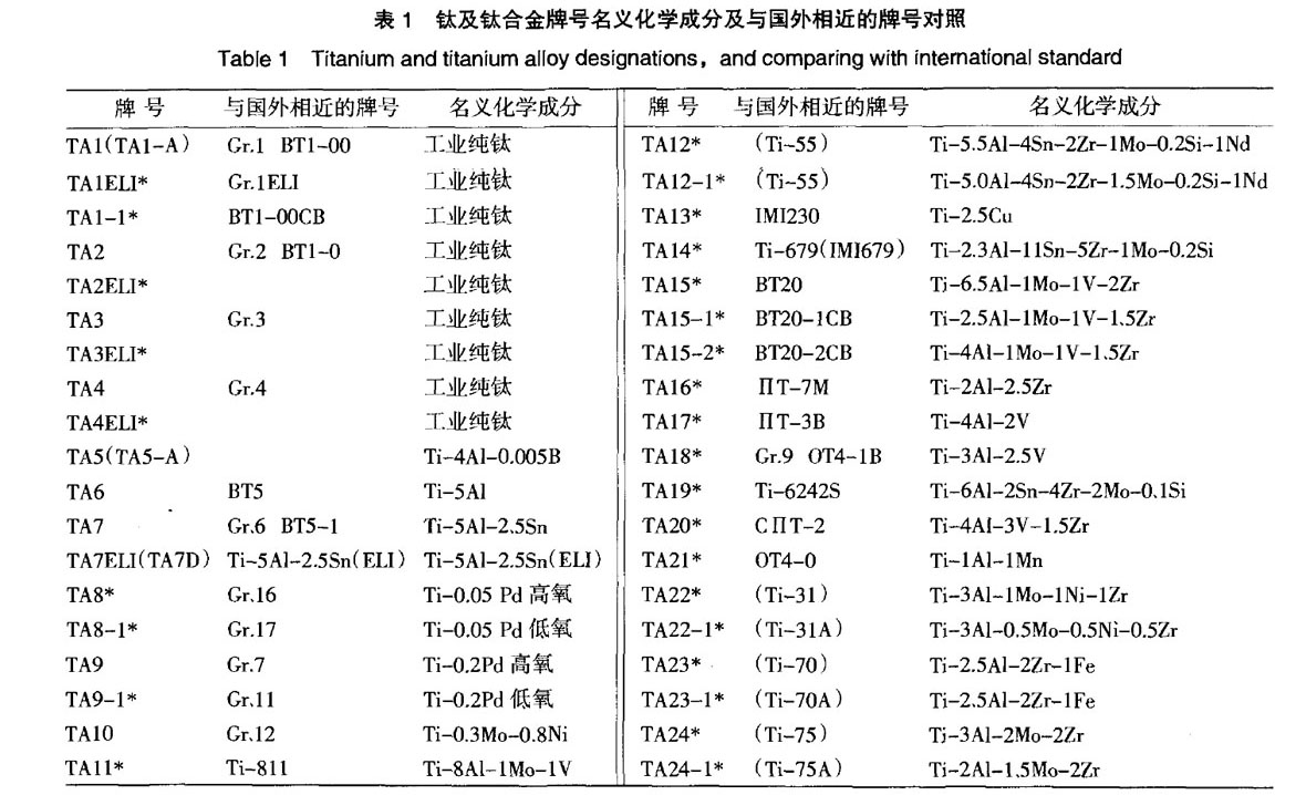 我國鈦及鈦合金牌號的發(fā)展和標準化