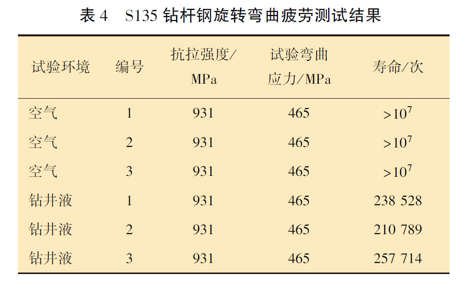 S135 鉆桿鋼旋轉(zhuǎn)彎曲疲勞測(cè)試結(jié)果