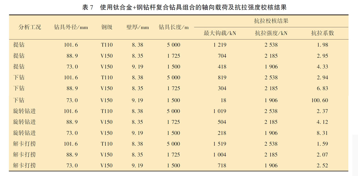 使用鈦合金＋鋼鉆桿復(fù)合鉆具組合的軸向載荷及抗拉強(qiáng)度校核結(jié)果