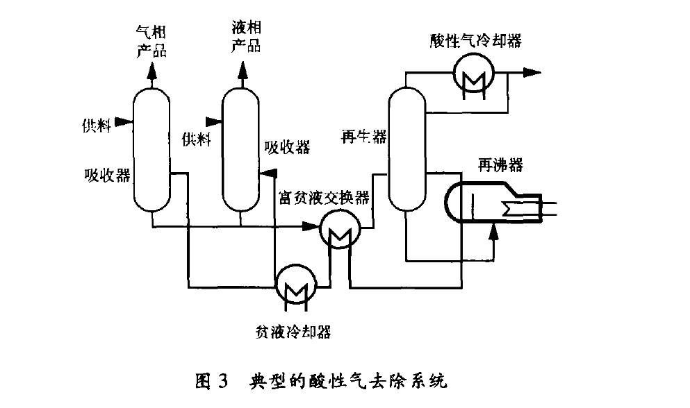 典型的酸性氣去除系統(tǒng)